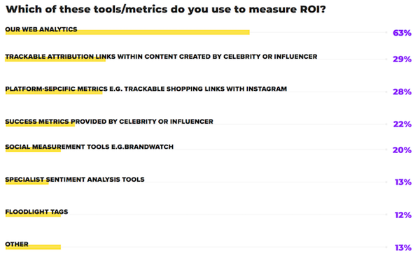 Tools to measure ROI