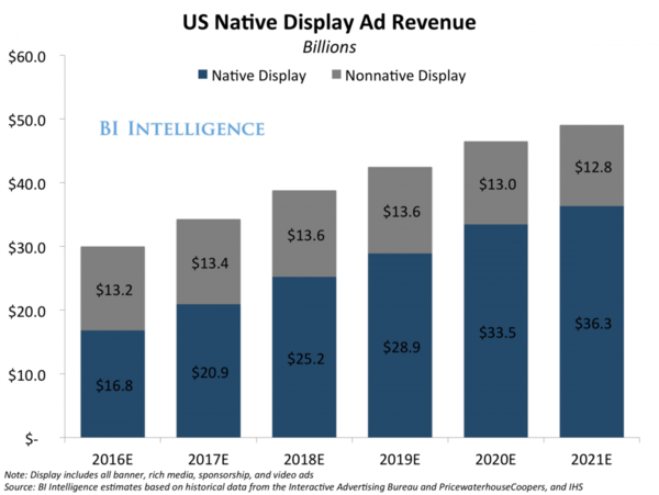US native display ad revenue