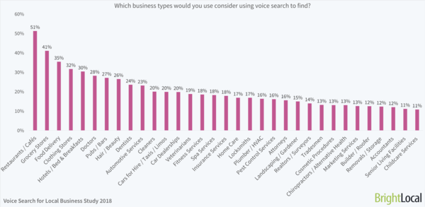 Which business would you consider to find using voice search