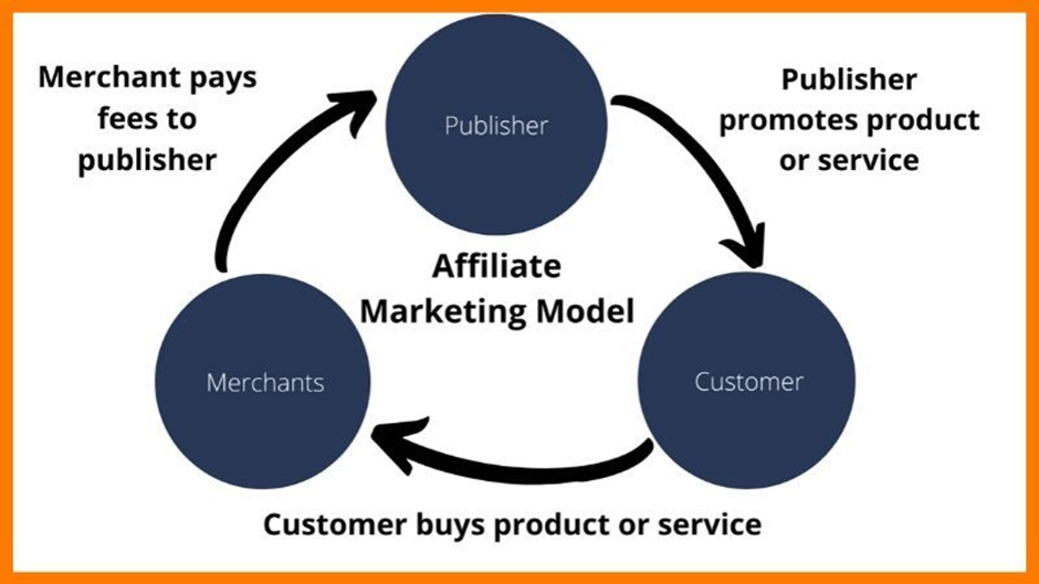 Affiliate marketing model
