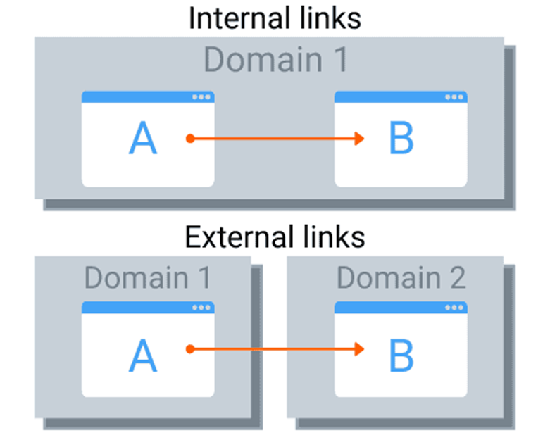 Internal links explanation illustration
