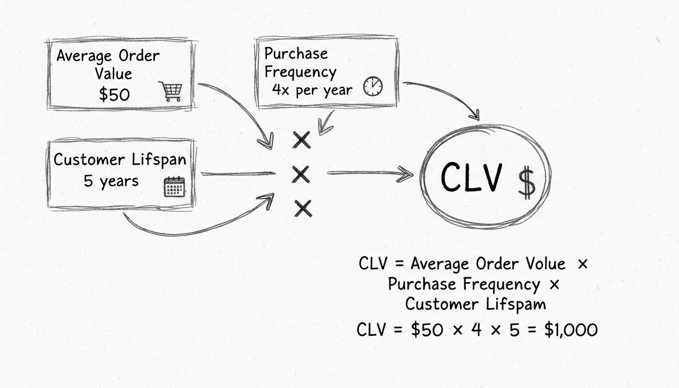 Diagrama desenhado à mão mostrando a fórmula de cálculo do CLV com componentes de Valor Médio do Pedido, Frequência de Compra e Tempo de Vida do Cliente