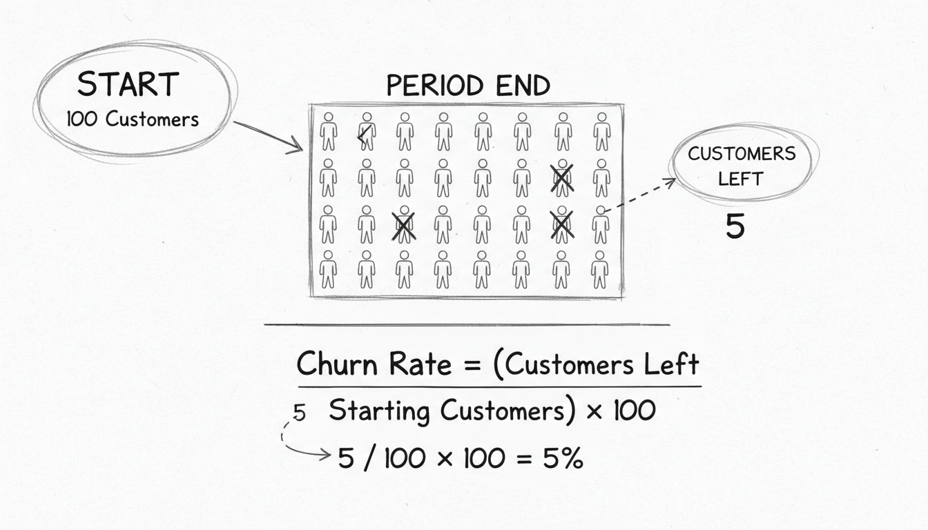 Diagrama desenhado à mão mostrando o cálculo da taxa de churn de clientes com 100 clientes, 5 saindo e a fórmula de taxa de churn de 5%