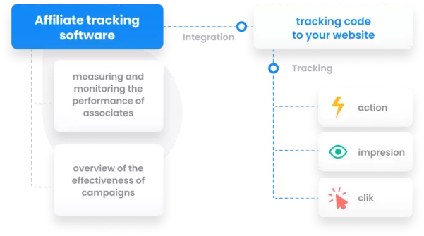 Rastreamento do Post Affiliate Pro