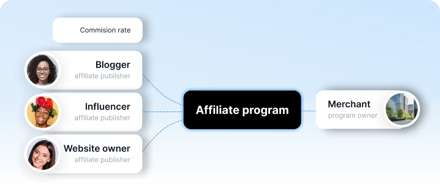 <span class="font-semibold">Programa de Afiliados</span>
