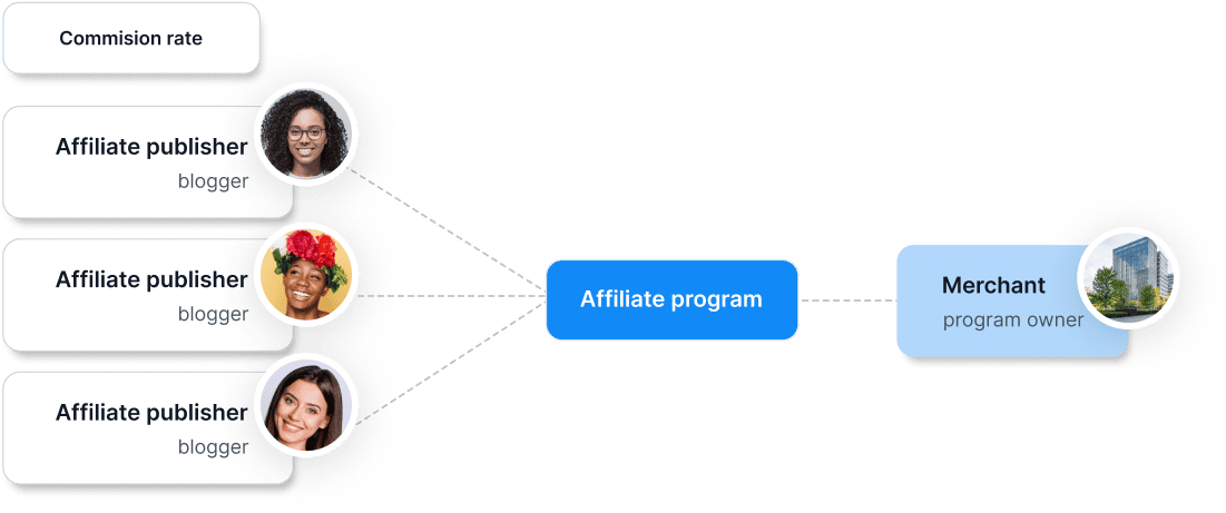 Software de Afiliados - Post Affiliate Pro