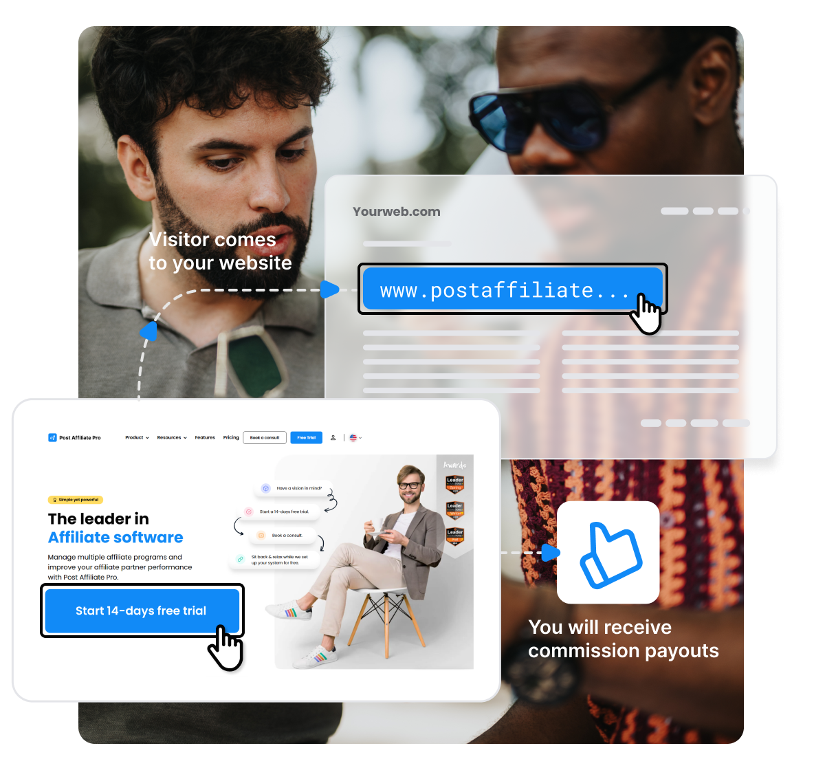 Um diagrama mostrando como funciona o programa de afiliados do Post Affiliate Pro. Se o visitante do seu site decidir se cadastrar no Post Affiliate Pro e fizer upgrade para um plano pago, você receberá comissão.